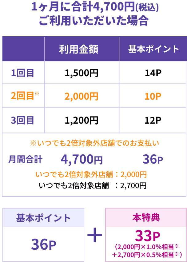 1ヶ月に合計4,700円(税込)ご利用いただいた場合 1回目 利用金額 1,500円 基本ポイント 14P 2回目※ 利用金額 2,000円 基本ポイント 10P 3回目 利用金額 1,200円 基本ポイント 12P ※いつでも2倍対象外店舗でのお支払い 月間合計4,700円 36P いつでも2倍対象外店舗：2,000円 いつでも2倍対象店舗：2,700円 基本ポイント36P + 本特典33P(2,000円×1.0％相当※＋2,700円×0.5％相当※)