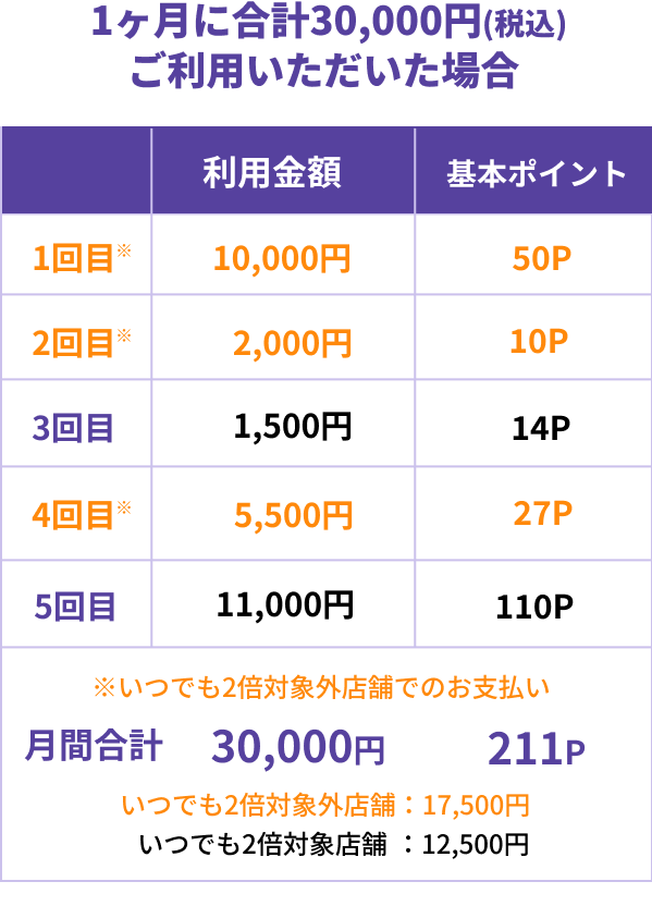 1ヶ月に合計30,000円(税込)ご利用いただいた場合 1回目※ 利用金額 10,000円 基本ポイント 50P 2回目※ 利用金額 2,000円 基本ポイント 10P 3回目  利用金額 1,500円  基本ポイント 14P 4回目※  利用金額 5,500円 基本ポイント 27P 5回目 利用金額 11,000円 基本ポイント 110P ※いつでも2倍対象外店舗でのお支払い 月間合計30,000円 211P いつでも2倍対象外店舗：17,500円 いつでも2倍対象店舗：12,500円