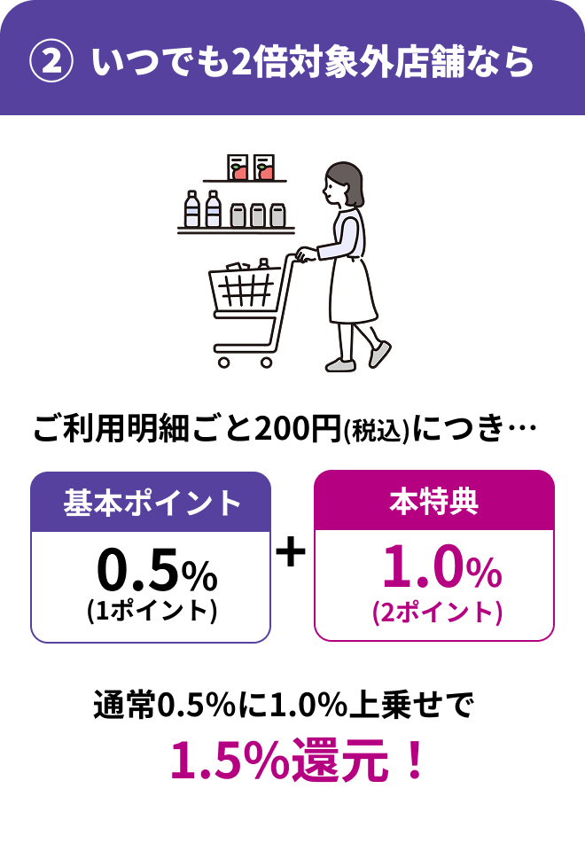 ②いつでも2倍対象外店舗ならご利用明細ごと200円(税込)につき…基本ポイント0.5％(1ポイント)+本特典1.0％(2ポイント) 通常0.5％に1.0%上乗せで1.5％還元！