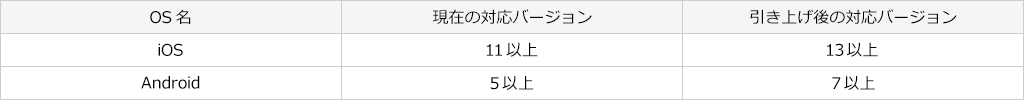 現在の対応バージョン iOS：11以上 Android：5以上 引き上げ後の対応バージョン iOS：13以上 Android：7以上