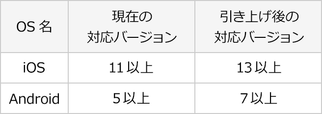 現在の対応バージョン iOS：11以上 Android：5以上 引き上げ後の対応バージョン iOS：13以上 Android：7以上